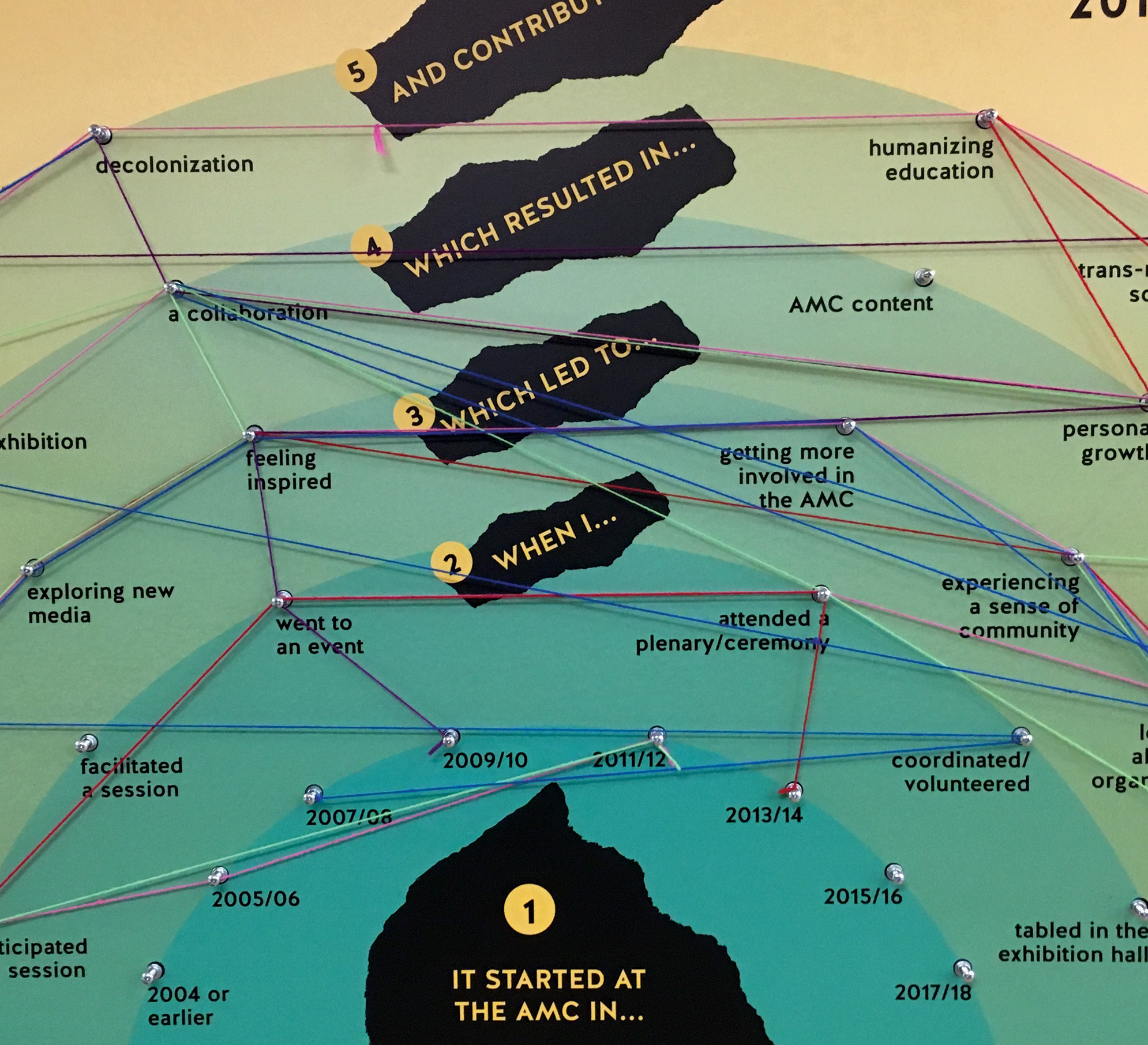 Photo of a close-up of the AMC Ripple Mapping Tool. The image shows a section of the six concentric circles that make the main design of the canvas. On the outlines of each of these circles are nails labelled with various keywords. These keywords correspond to the breakdown of different possible stories (dates, events, outcomes). At the bottom-center of the image, inside the first concentric circle, sits an organic, black shape that reads: "1) It started at the AMC in..." There are similar organic shapes placed on the edge of each circle. These indicate the order in which the map is to be used/read (from bottom to top). All throughout this section, strings of different colors are threaded over the nails, connecting different keywords across the circles, and thus generating different visualizations of storyline paths.