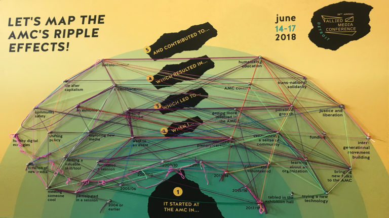 Photo of the AMC Ripple Mapping Tool, a teal and gold mounted poster. The top left-hand corner of the poster displays a bold, italicized title that reads "Let's Map the AMC's Ripple Effects." The top right-hand corner reads "June 14-17 2018," alongside the logo of the Allied Media Conference. At the center of the poster, occupying roughly three quarters of the canvas, sit five half concentric circles. On the outlines of each of these circles are nails labelled with various keywords. These keywords correspond to the breakdown of different possible stories (dates, events, outcomes). All throughout the poster, strings of different colors are threaded over the nails, connecting different keywords across the circles, and thus generating different visualizations of storyline paths.