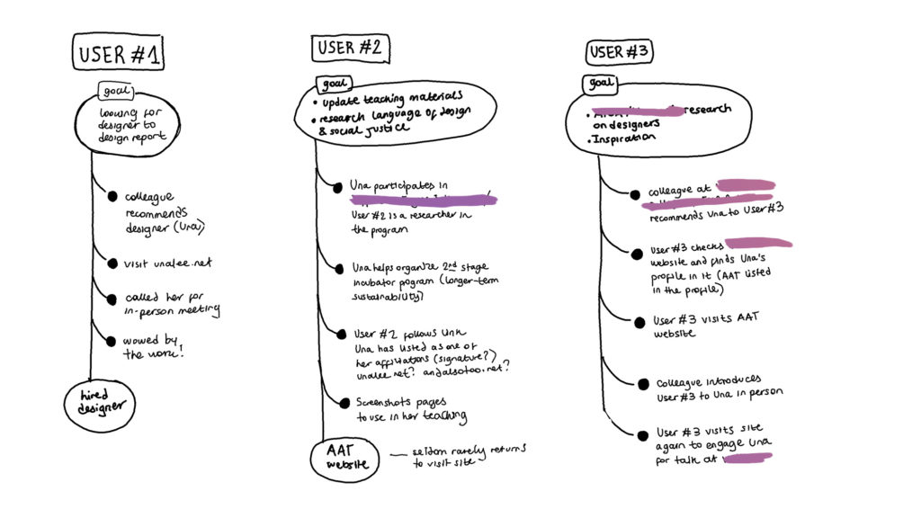 Hand-drawn sketches of three examples of user journeys for visitors to our site..